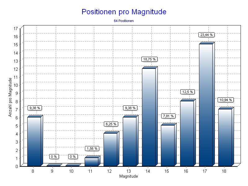 Positionen pro Magnitude